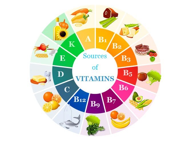 Introduction to vitamins: